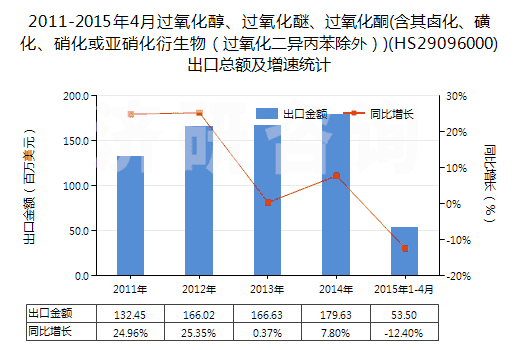 2011-2015年4月過氧化醇、過氧化醚、過氧化酮(含其鹵化、磺化、硝化或亞硝化衍生物（過氧化二異丙苯除外）)(HS29096000)出口總額及增速統(tǒng)計